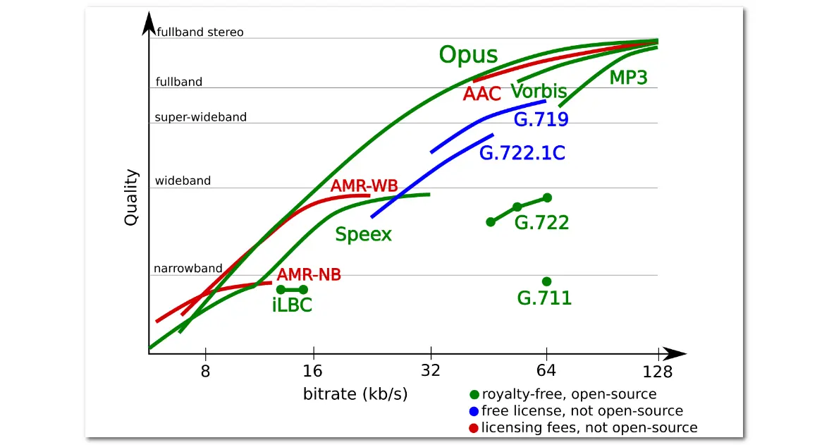 OGG vs. Opus