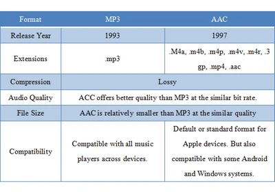 AAC vs MP3: Difference between AAC and MP3