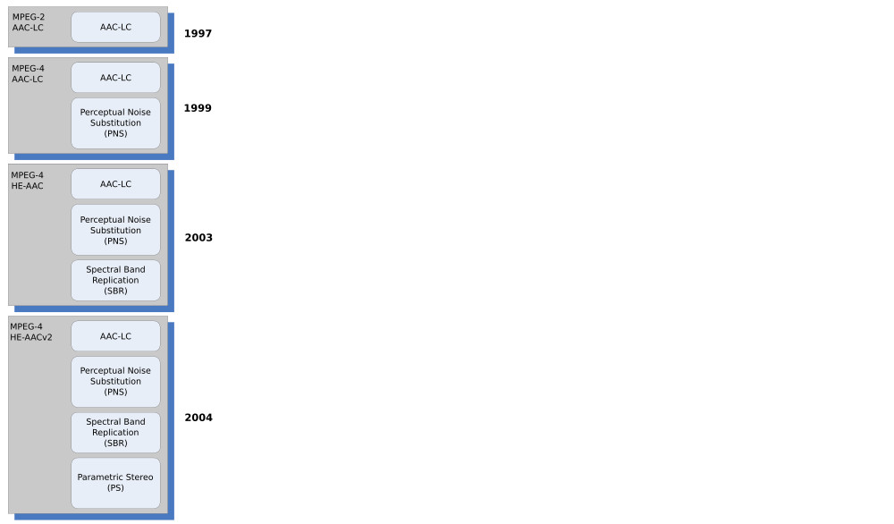 Image of AAC Format Development