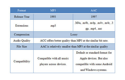 AAC vs MP3