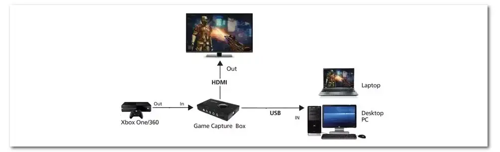 Use Capture Card