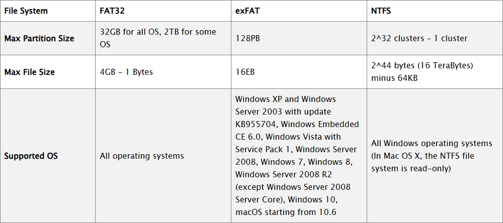 FAT32 vs. exFAT vs. NTFS