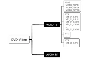 DVD Structure VIDEO_TS Folder