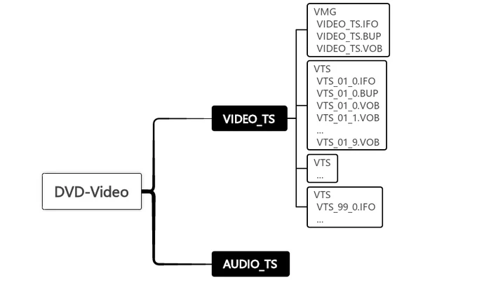 DVD Structure VIDEO_TS Folder